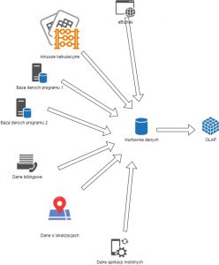 hurtownia danych